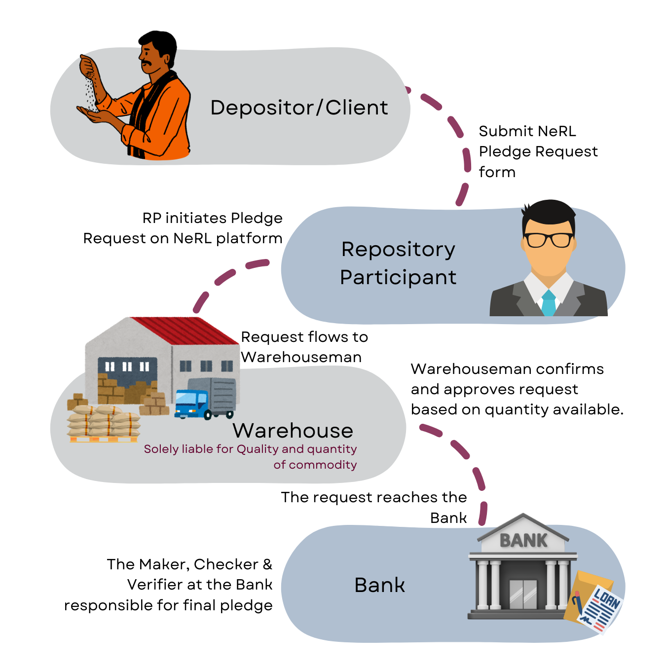 Pledgee Process 1