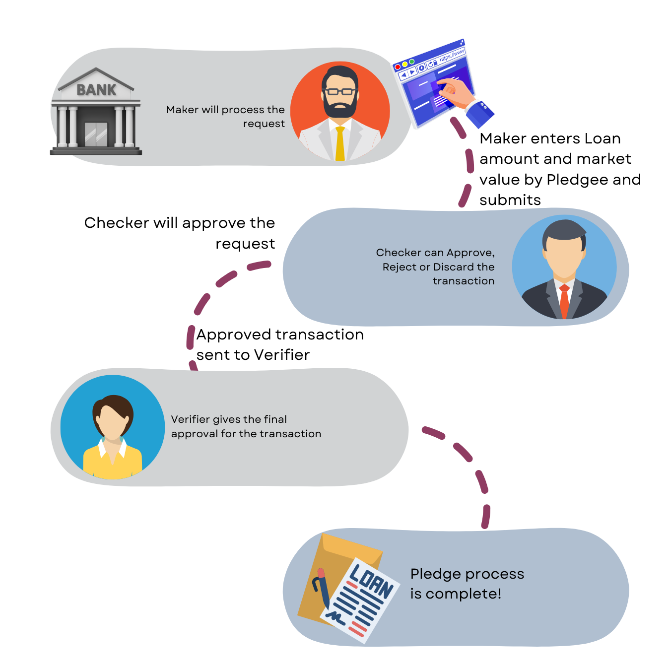 Pledgee Process 2